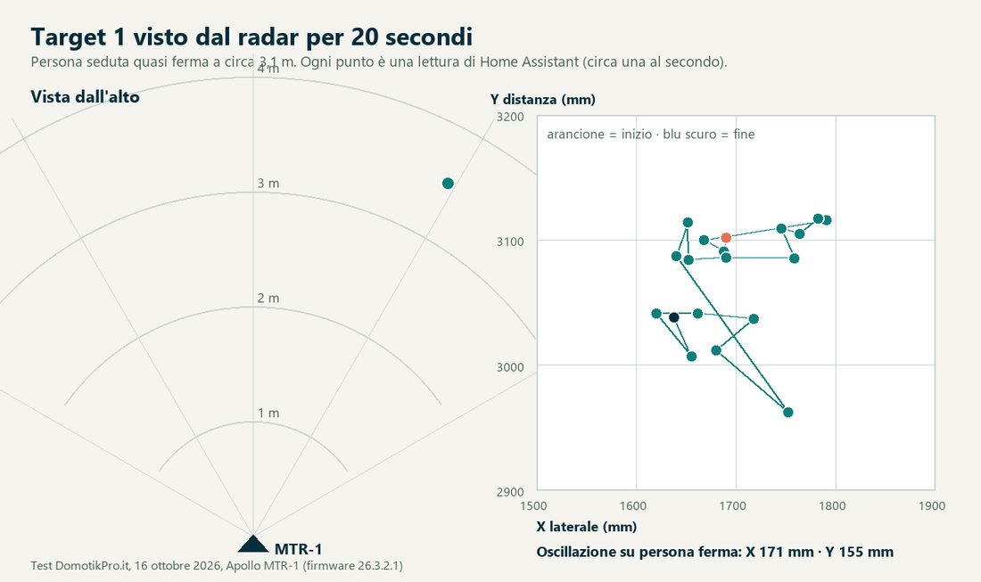 Grafico della posizione del bersaglio 1 per 20 secondi: vista d'insieme e ingrandimento