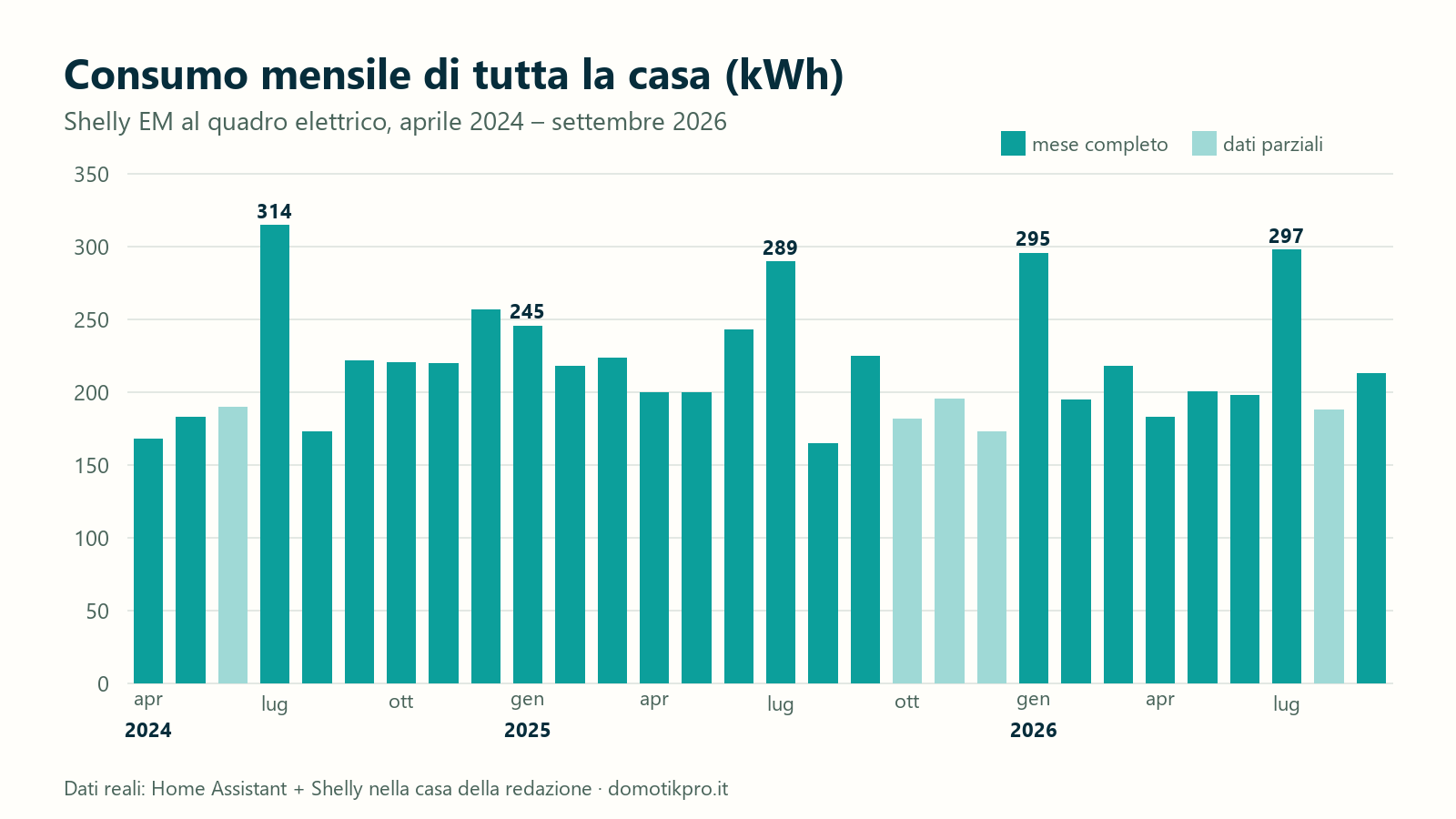Grafico a barre del consumo mensile di tutta la casa da aprile 2024 a settembre 2026, misurato con Shelly EM