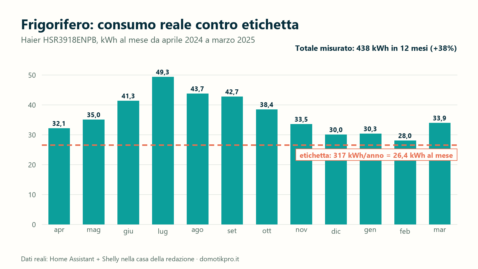 Grafico a barre del consumo mensile del frigorifero Haier da aprile 2024 a marzo 2025, con la linea del valore di etichetta