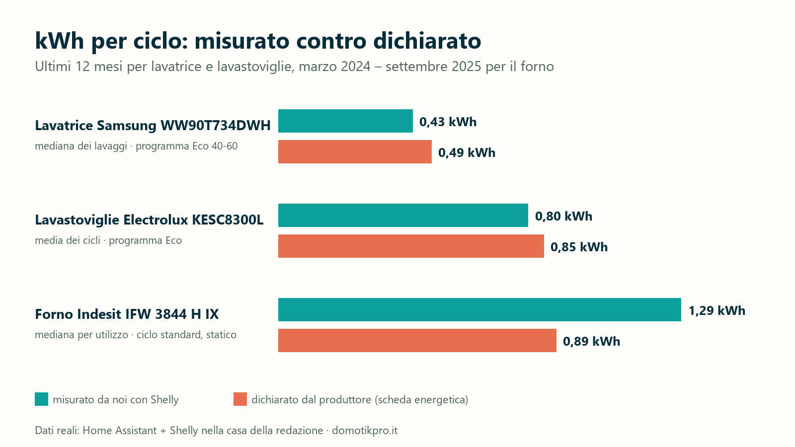 Grafico a barre: kWh per ciclo misurati con Shelly e dichiarati dal produttore per lavatrice, lavastoviglie e forno