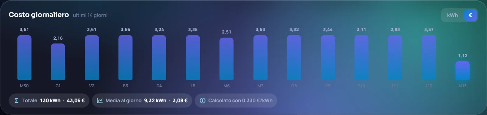 Il grafico degli ultimi 14 giorni con i costi in euro e i totali