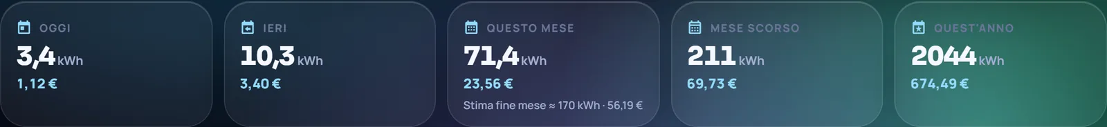 I riquadri Oggi, Ieri, Questo mese, Mese scorso e Quest'anno con kWh e costo in euro