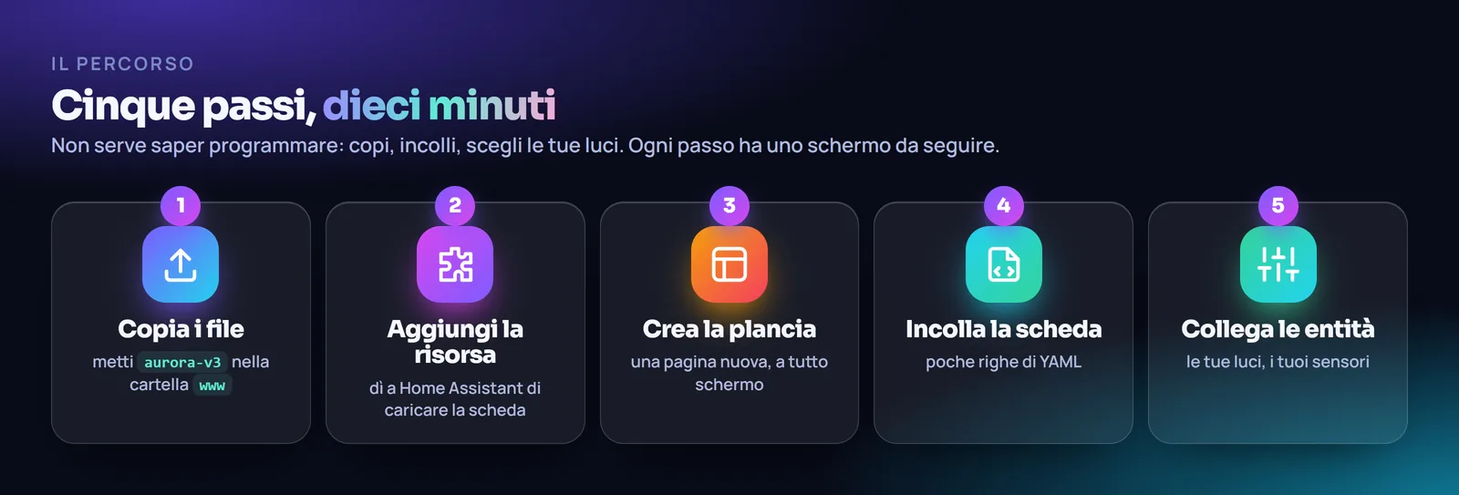 I cinque passi per costruire la plancia