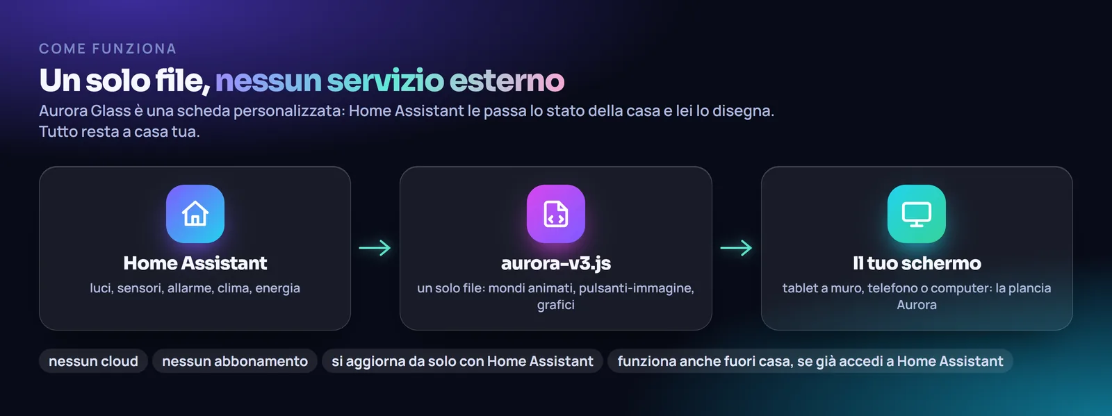 Come funziona: Home Assistant passa lo stato alla scheda aurora-v3.js che lo disegna sullo schermo