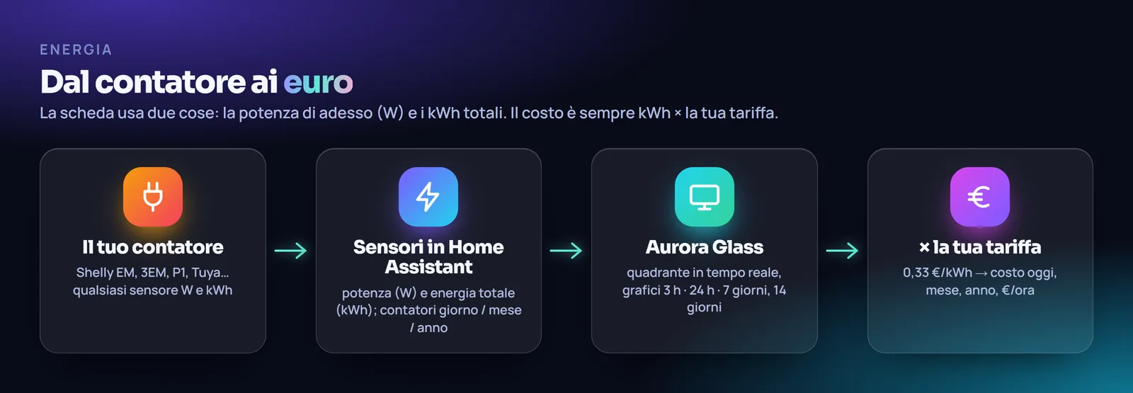 Dal contatore ai sensori di Home Assistant, alla scheda, alla tariffa: costo uguale kWh per tariffa