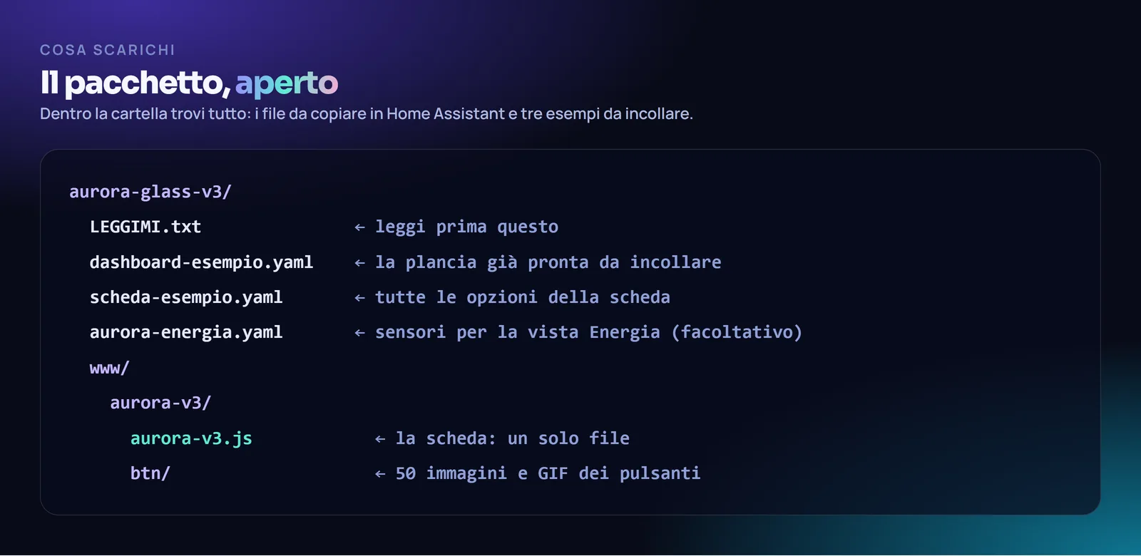 Contenuto del pacchetto: LEGGIMI, tre file YAML di esempio e la cartella www con la scheda e le immagini